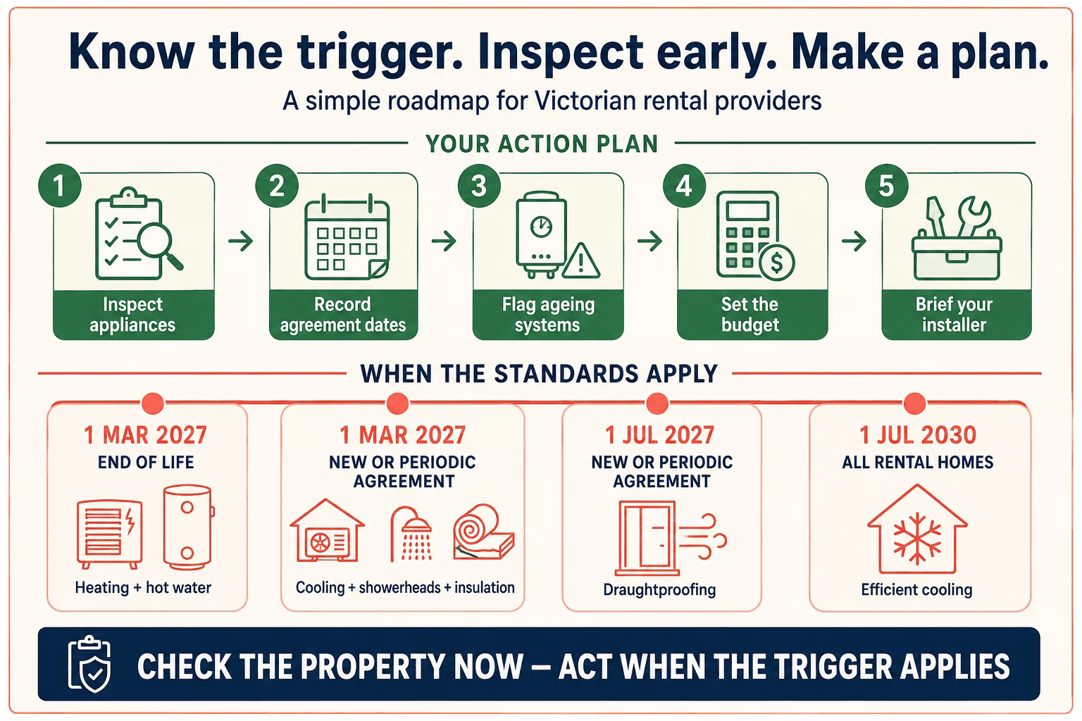 Five-step action plan for rental providers: inspect appliances, record agreement dates, flag ageing systems, set the budget and brief the installer, alongside the main standards trigger dates from March 2027 to July 2030.
