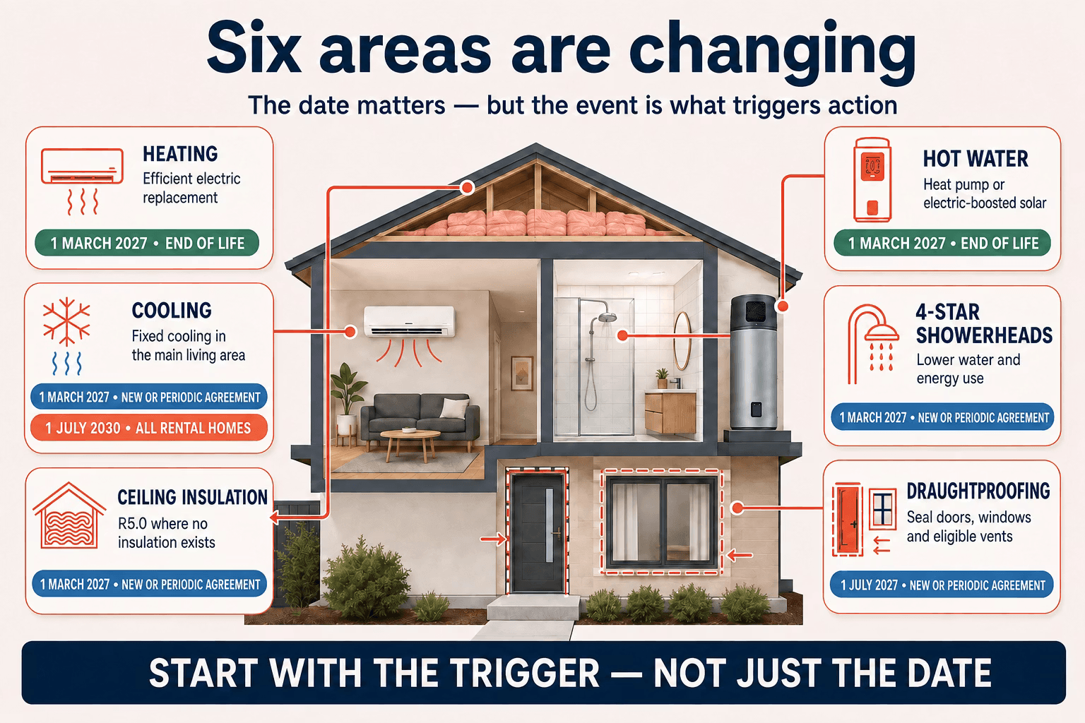 Diagram of a Victorian rental home showing six changing areas: heating and hot water from 1 March 2027 when systems reach end of life; cooling, showerheads and ceiling insulation from 1 March 2027 at a new or periodic agreement; draughtproofing from 1 July 2027 at a new or periodic agreement; and efficient cooling for all rental homes from 1 July 2030.